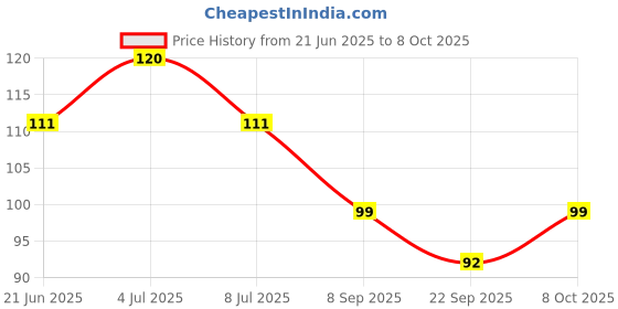 flipkart.com ibda Round 65mm Lock | Double Locking | 8 Levers' Technology | Rivetless Steel Body Padlock ibda Price History Graph from 21 Jun 2025 to 8 Oct 2025