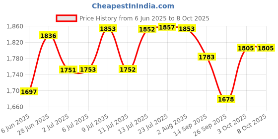flipkart.com ibda same key lock | 5 lock with common key |multiple lock with single key|steel body Padlock ibda Price History Graph from 6 Jun 2025 to 3 Oct 2025