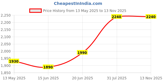 flipkart.com ibell 150 psi Tyre Air Pump for Car & Bike ibell Price History Graph from 13 May 2025 to 13 Nov 2025