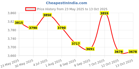 flipkart.com ibell 19-Litre Oven Toaster Grill (OTG) ibell Price History Graph from 23 May 2025 to 12 Oct 2025