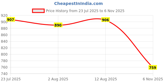 flipkart.com ibell 2-Tier Bathroom Corner Shelf with Soap Holder,Space Saving Bathroom Storage Rack Stainless Steel Wall Shelf ibell Price History Graph from 23 Jul 2025 to 6 Nov 2025
