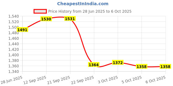 flipkart.com ibell 2000 W Induction Cooktop Push Button ibell Price History Graph from 28 Jun 2025 to 5 Oct 2025