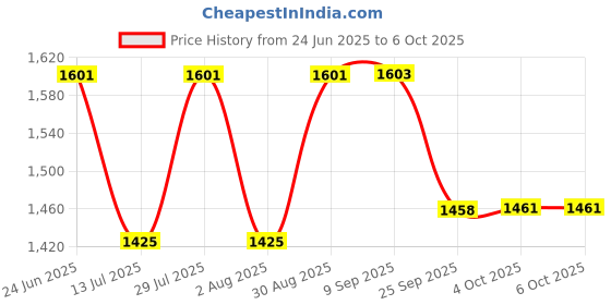 flipkart.com ibell 2000 W Induction Cooktop Push Button ibell Price History Graph from 24 Jun 2025 to 6 Oct 2025