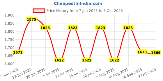 flipkart.com ibell 2000 W Induction Cooktop Touch Panel ibell Price History Graph from 7 Jun 2025 to 3 Oct 2025