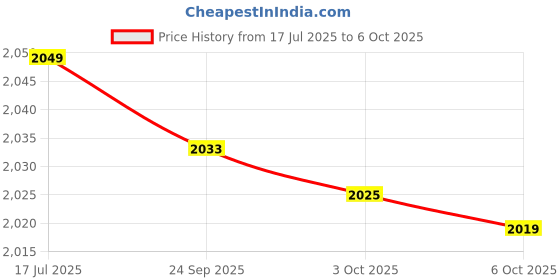 flipkart.com ibell 2200 W Induction Cooktop Touch Panel ibell Price History Graph from 17 Jul 2025 to 3 Oct 2025