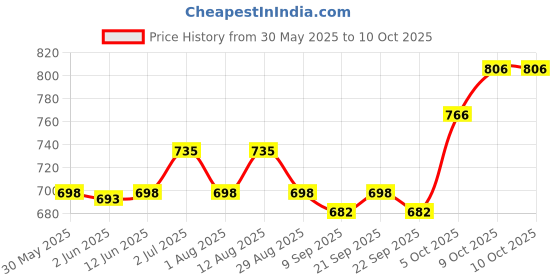 flipkart.com ibell 280 W White Hand Blender ibell Price History Graph from 30 May 2025 to 9 Oct 2025