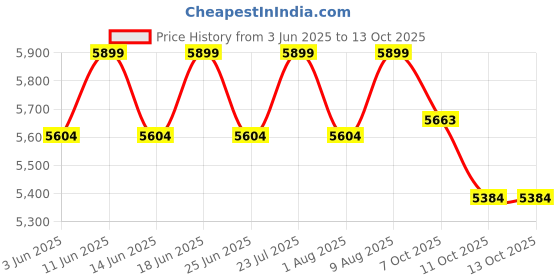 flipkart.com ibell 30-Litre Oven Toaster Grill (OTG) ibell Price History Graph from 3 Jun 2025 to 13 Oct 2025