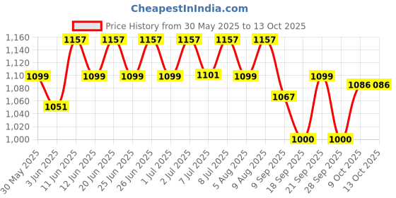 flipkart.com ibell 350 W White Hand Blender ibell Price History Graph from 30 May 2025 to 13 Oct 2025