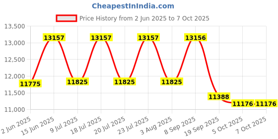 flipkart.com ibell 3500 W Induction Cooktop Push Button ibell Price History Graph from 2 Jun 2025 to 7 Oct 2025
