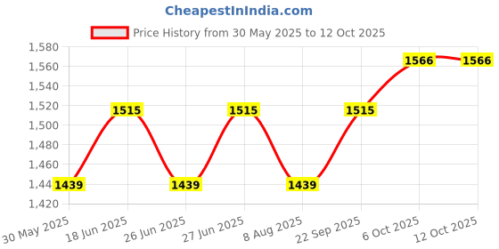 flipkart.com ibell 400 W Silver Hand Blender ibell Price History Graph from 30 May 2025 to 12 Oct 2025