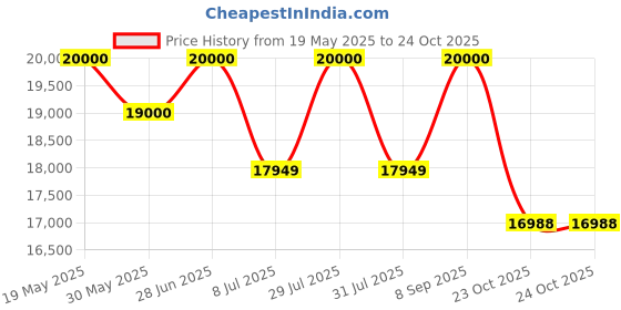 flipkart.com ibell 5600 W Induction Cooktop Touch Panel ibell Price History Graph from 19 May 2025 to 23 Oct 2025