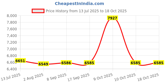 flipkart.com ibell 58CC 2 STROKE 18" 2058CS, Powerful 2 Stroke Handed Petrol Chain Saw, Woodcutting Saw for Farm Cordless Chainsaw ibell Price History Graph from 13 Jul 2025 to 16 Oct 2025