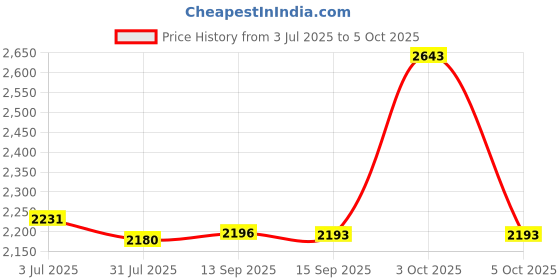 flipkart.com ibell 60M, Backlit LCD Display DM60-02 Professional Laser Distance Meter 60m with Area, Pythagorean Measurement Non-magnetic Engineer's Precision Level ibell Price History Graph from 3 Jul 2025 to 5 Oct 2025