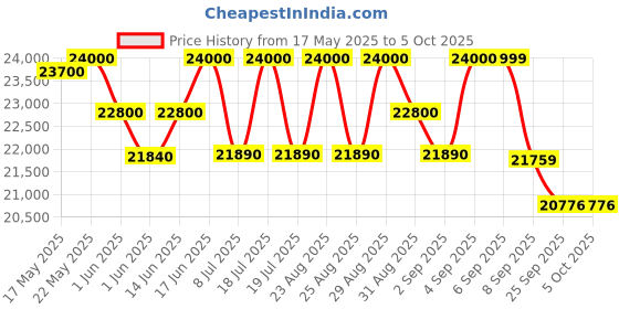 flipkart.com ibell 7200 W Induction Cooktop Touch Panel ibell Price History Graph from 17 May 2025 to 5 Oct 2025