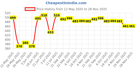 flipkart.com ibell AC7844 Premium Appachatty, 200mm, Non-Stick Aluminium Appam Pan Appachatty with Lid 2 L capacity 20 cm diameter ibell Price History Graph from 12 May 2025 to 28 Nov 2025