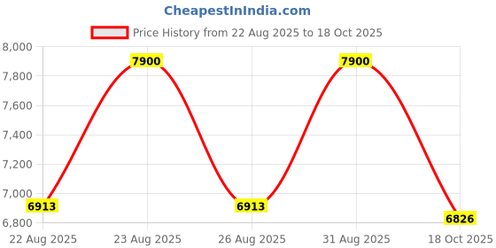 flipkart.com ibell AF1270M Smart Fryer 2000W,10 Presets, 360°Hot Air Circulation, Timer & Auto-off, Air Fryer ibell Price History Graph from 22 Aug 2025 to 18 Oct 2025