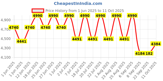 flipkart.com ibell AF650M Smart Rapid 1600 W Frying Machine, 8 Presets, Detachable Basket, Auto-off Air Fryer ibell Price History Graph from 1 Jun 2025 to 11 Oct 2025
