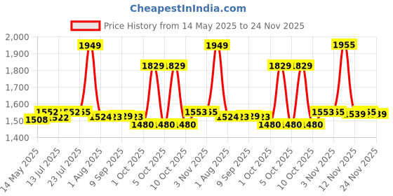 flipkart.com ibell AG10-68 Angle Grinder ibell Price History Graph from 14 May 2025 to 24 Nov 2025