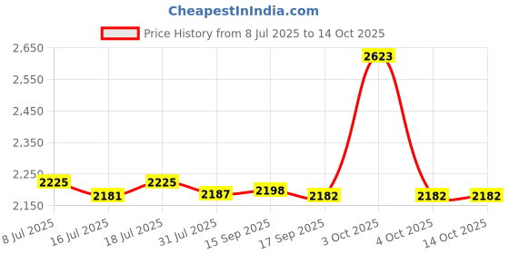 flipkart.com ibell AG10-72, 1050W, 10500RPM Side Switch Angle Grinder ibell Price History Graph from 8 Jul 2025 to 13 Oct 2025