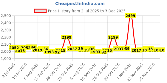 flipkart.com ibell AG10-92, 850W, 11000 RPM Angle Grinder ibell Price History Graph from 2 Jul 2025 to 3 Dec 2025