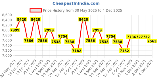 flipkart.com ibell BARISTAMAX200 Coffee Maker, 1200W, Touch Controls, 20 Bar Pump, Steam Wand,1.8 L Coffee Maker ibell Price History Graph from 30 May 2025 to 4 Dec 2025