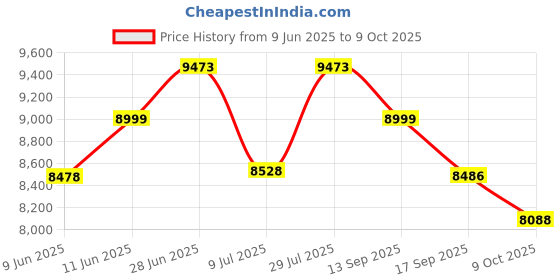 flipkart.com ibell BARISTAMAX300 Coffee Maker, 1200W, Touch Controls, 20 Bar Pump, Steam Wand,1.8 L Coffee Maker ibell Price History Graph from 9 Jun 2025 to 9 Oct 2025