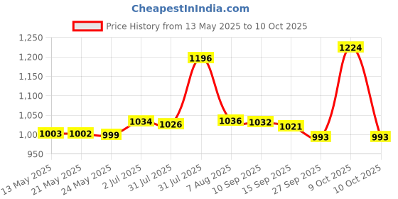 flipkart.com ibell BS03-06 2.2Nm Torque Electric Screwdriver & Contactless Tester, 1/4" Bit Holder Combination Screwdriver Set ibell Price History Graph from 13 May 2025 to 9 Oct 2025