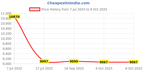 flipkart.com ibell CM35-43 High-Performance Table Top Tile Cutter ibell Price History Graph from 7 Jul 2025 to 7 Oct 2025