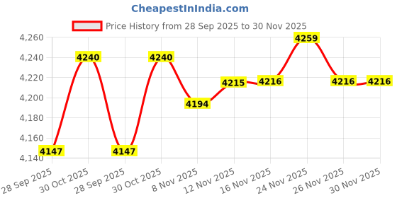 flipkart.com ibell CS85-71, 1400W, 4800RPM, 185MM Circular Saw Handheld Tile Cutter ibell Price History Graph from 28 Sep 2025 to 30 Nov 2025