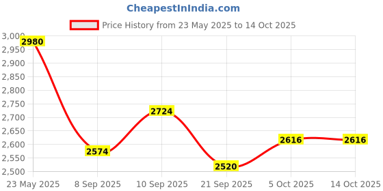 flipkart.com ibell DF310M Deep Fryer, 3 Litre, 2000 Watt, Temperature Control Lid, Stainless Steel 3 L Electric Deep Fryer ibell Price History Graph from 23 May 2025 to 14 Oct 2025