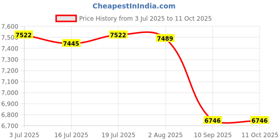flipkart.com ibell DH20-30, 17mm HEX Chuck, Anti Vibration Handle, 6.2Kg, Impact 3700/min, Energy 16 J, Demolition Hammer Drill ibell Price History Graph from 3 Jul 2025 to 11 Oct 2025