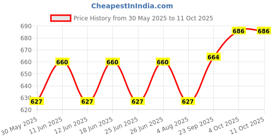 flipkart.com ibell DIAMOND Adjustable Thermostat 1000 Watt Dry Iron Box with PTFE Base, Shock Proof 1000 W Dry Iron ibell Price History Graph from 30 May 2025 to 11 Oct 2025