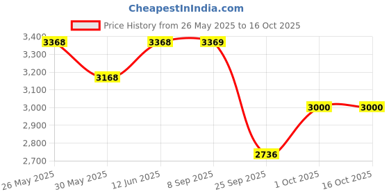 flipkart.com ibell Dish Drainer Kitchen Rack DR293SM Adjustable Dish Rack, 2 Layer Over Sink Stand, Extendable Carbon Steel Carbon Steel ibell Price History Graph from 26 May 2025 to 16 Oct 2025