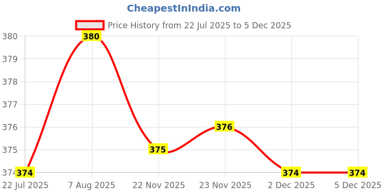 flipkart.com ibell Easy to Install Waterproof Plastic Triangle Storage Rack for Toilet & Bathroom Plastic Wall Shelf ibell Price History Graph from 22 Jul 2025 to 2 Dec 2025