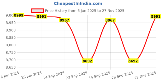flipkart.com ibell ECJ410 Electric Hydraulic Car Jack with Electric Impact Wrench and Tire Inflator Vehicle Jack ibell Price History Graph from 6 Jun 2025 to 27 Nov 2025