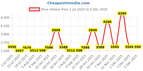 flipkart.com ibell Electric EC16-41, 1600W, Copper Armature, 16" Guide Bar and Chain Electric Chain Saw EC16-41, 1200 RPM, 405 mm, Automatic Oiler Corded Chainsaw ibell Price History Graph from 2 Jul 2025 to 3 Dec 2025