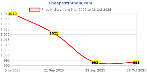 flipkart.com ibell Electric Screwdriver & Contactless Tester BS03-06,200 RPM, 2.2Nm,1/4" Bit Holder Combination Screwdriver Set ibell Price History Graph from 5 Jul 2025 to 18 Oct 2025