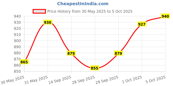 flipkart.com ibell FL8375S Flashlight, Powerbank Function, Telescopic Zoom, 10W Multifunction Light Torch ibell Price History Graph from 30 May 2025 to 5 Oct 2025