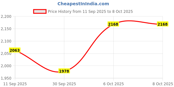 flipkart.com ibell FL8788S Rechargeable Flashlight, 5 Light Mode, Telescopic Zoom, Super Bright LED Torch ibell Price History Graph from 11 Sep 2025 to 6 Oct 2025