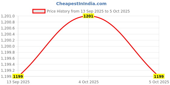 flipkart.com ibell FL9359BK Flashlight, 3 Light Modes,Telescopic Zoom, Type-C Charging, Long Range Torch ibell Price History Graph from 13 Sep 2025 to 5 Oct 2025