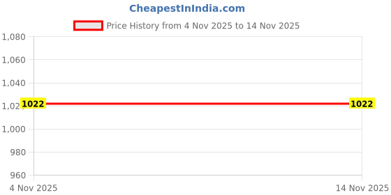 flipkart.com iBELL FM760BT Pocket Radio with FM & Bluetooth Speaker, Headphone Jack, USB MP3 Player FM Radio Price History Graph from 4 Nov 2025 to 13 Nov 2025