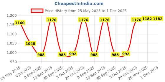 flipkart.com ibell GEKB17M 1500W Glass Kettle (1.7L) LED Light, 360° Rotating Base, Tempered Glass Electric Kettle ibell Price History Graph from 25 May 2025 to 30 Nov 2025