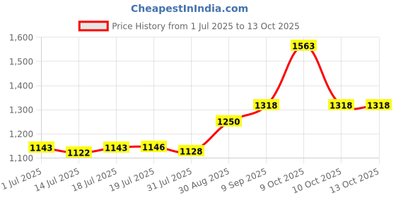 flipkart.com ibell HG20-82 2000 W Heat Gun ibell Price History Graph from 1 Jul 2025 to 13 Oct 2025