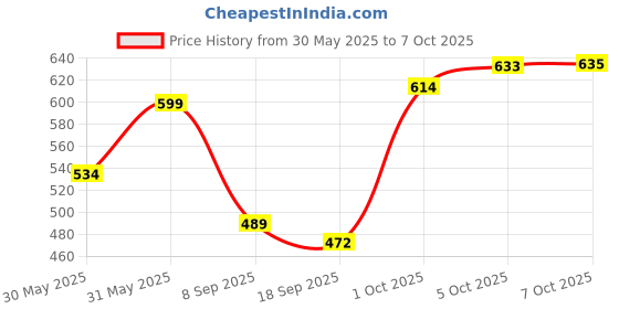flipkart.com ibell HL8245S Rechargeable Headlamp, LED Flashlight Headband, 5 Light Mode, Long range Torch ibell Price History Graph from 30 May 2025 to 5 Oct 2025