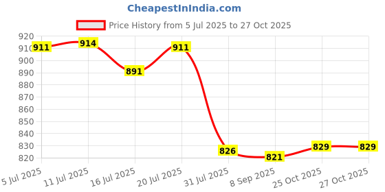 flipkart.com ibell IBL 22-SH Anti-Rust Towel Rack for Bathroom, Wall Mount Towel Rod with 2 Hooks Silver Towel Holder ibell Price History Graph from 5 Jul 2025 to 27 Oct 2025