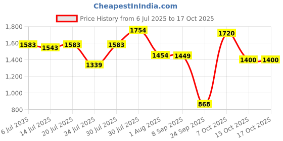 flipkart.com ibell IBL 32-GS Towel Hanger for Bathroom Accessories, Towel Rack with Hooks Grey Towel Holder ibell Price History Graph from 6 Jul 2025 to 16 Oct 2025