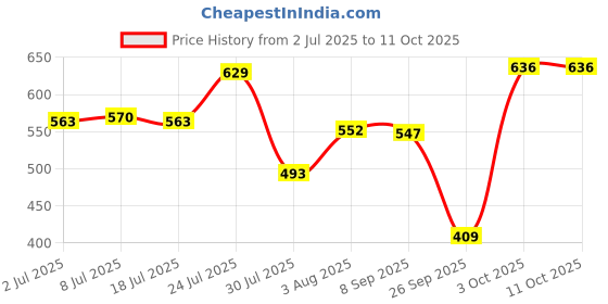 flipkart.com ibell IBL 49-GH Anti-Rust Towel Rod with 2 Hooks for Loofah or Bathing Sponge Dark Grey Towel Holder ibell Price History Graph from 2 Jul 2025 to 11 Oct 2025