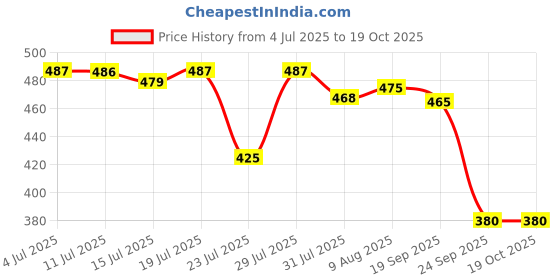 flipkart.com ibell IBL 66-SH Square Towel Ring, Napkin Ring for Bathroom & Washbasin Chrome Finish Towel Holder ibell Price History Graph from 4 Jul 2025 to 17 Oct 2025