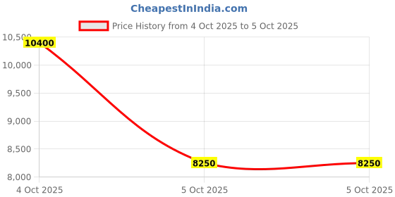 flipkart.com iBELL IBL CM13-LB Money Counter,1000 Notes/min,UV/MG/IR/MT Detect,LCD&External Screen, Note Counting Machine Price History Graph from 4 Oct 2025 to 5 Oct 2025