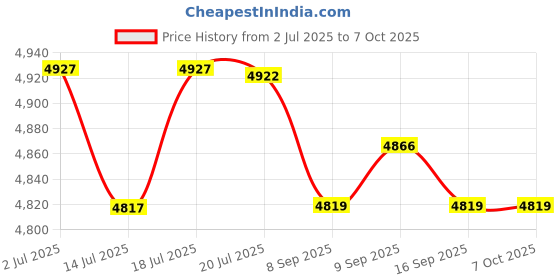 flipkart.com ibell IBL LL5-16, 16-Line Green Beam Self-Leveling Laser Level, 25m, ±1mm Accuracy, 8 Horizontal & 8 Vertical Lines,Class II,Pulse Mode,Tripod Compatible, 2 Batteries Magnetic Engineer's Precision Level ibell Price History Graph from 2 Jul 2025 to 6 Oct 2025